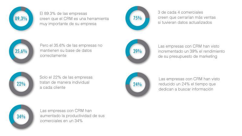 beneficios_crm_espana