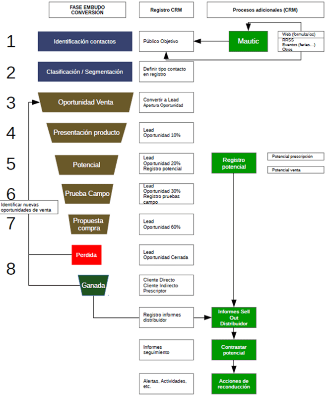 Proceso de conversión de clientes. Ejemplos de embudos (funnels) de ventas con SuiteCRM