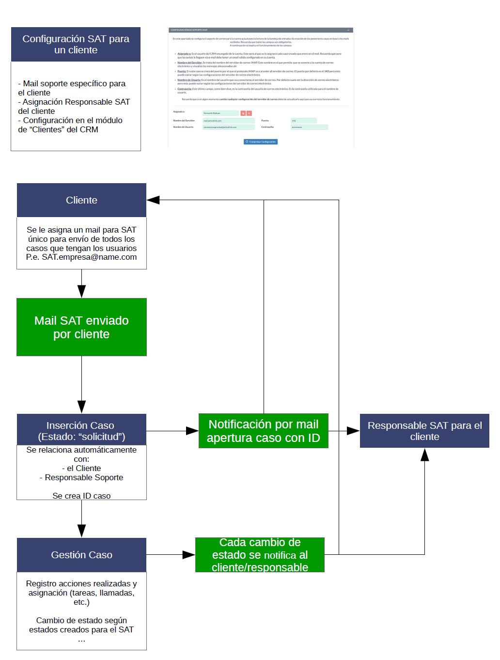 Software para la gestión del servicio de asistencia técnica (SAT) con SuiteCRM