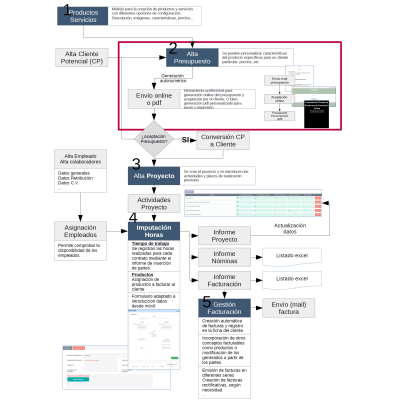 Creación de presupuestos personalizados para productos/servicios desde SuiteCRM