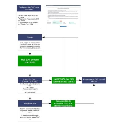 Software para la gestión del servicio de asistencia técnica (SAT) con SuiteCRM