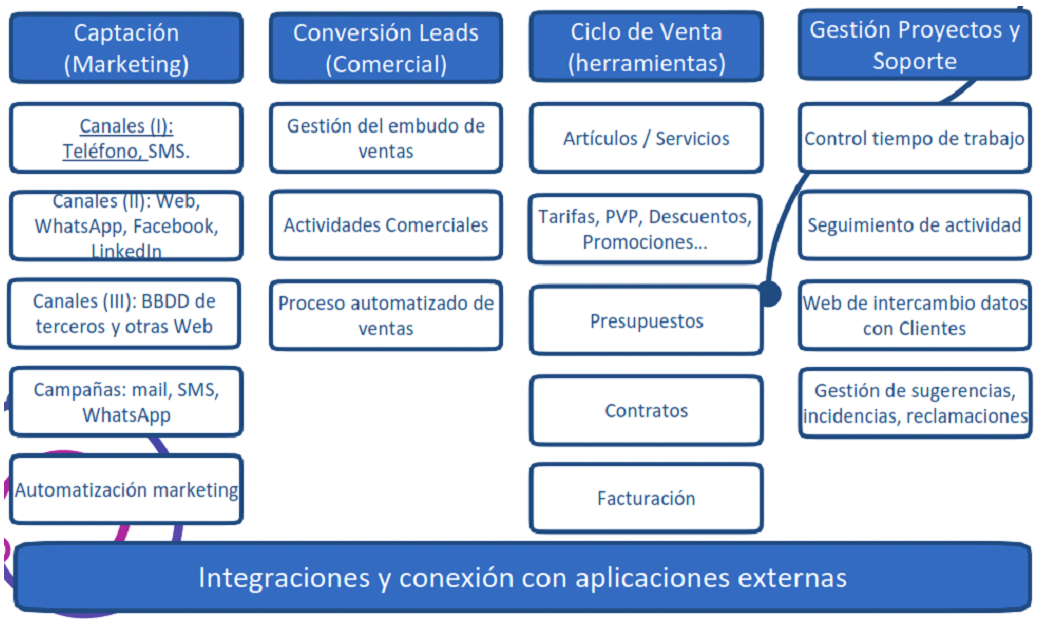 Tipos de CRM: ¿Cuál es la Elección Ideal para tu Negocio?