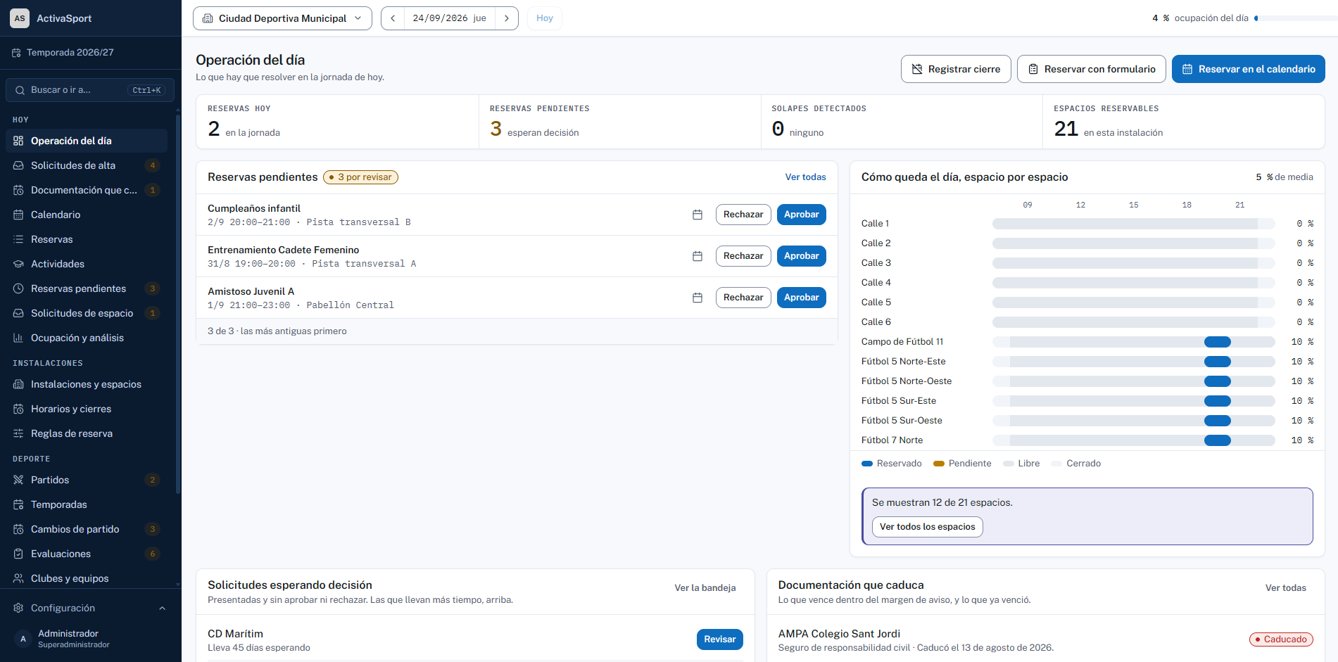 Panel de gestión de ActivaSport — operación del día con reservas, ocupación por espacio y solicitudes