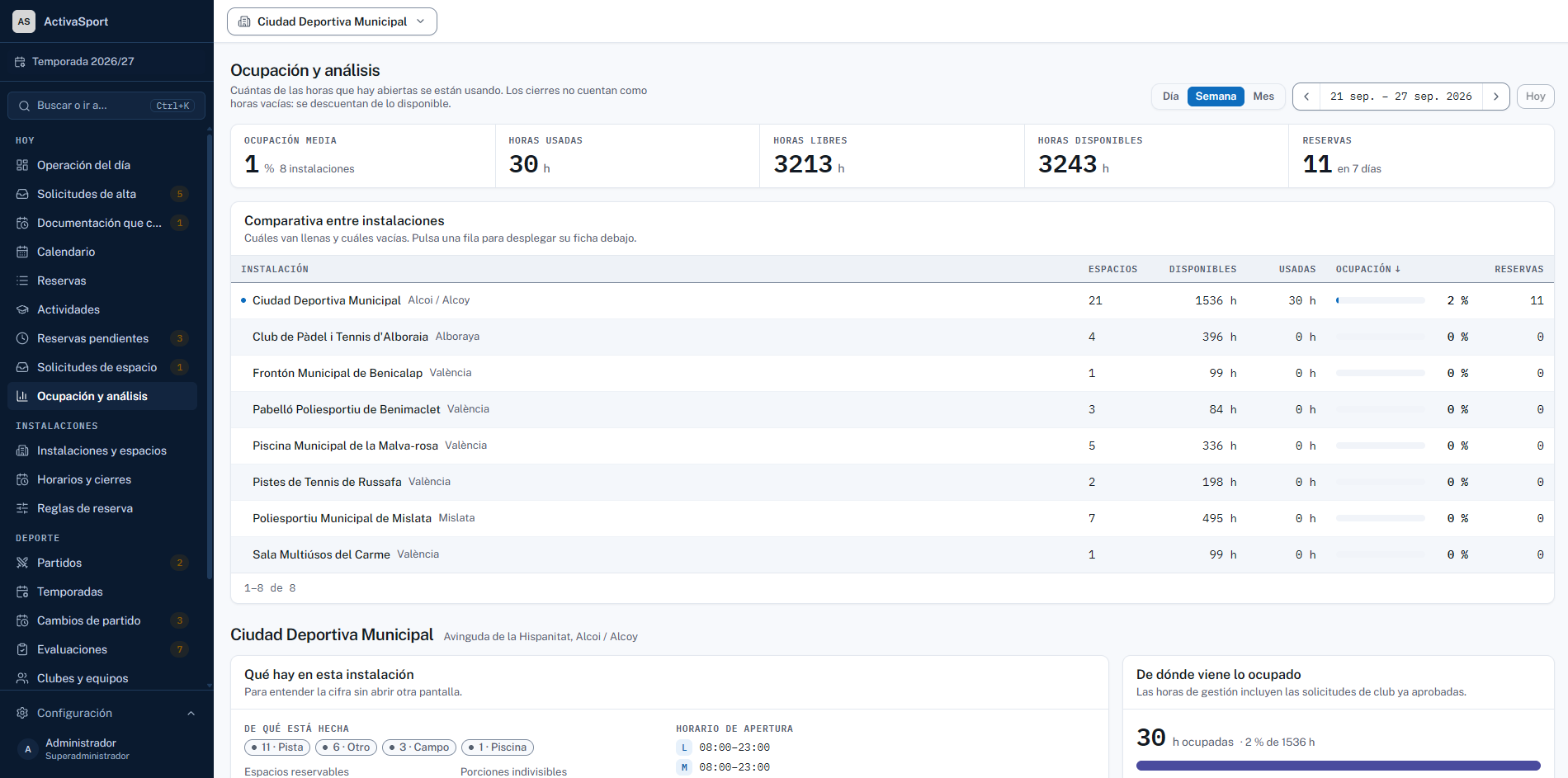 Panel de ocupación y análisis de ActivaSport — comparativa entre instalaciones