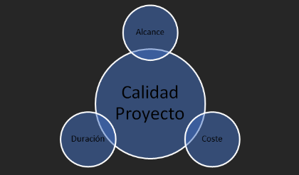 Triángulo de proyectos: alcance, coste y duración