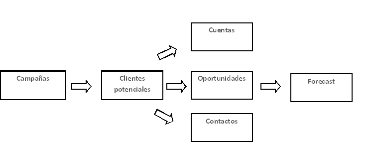 Flujo del Suite CRM