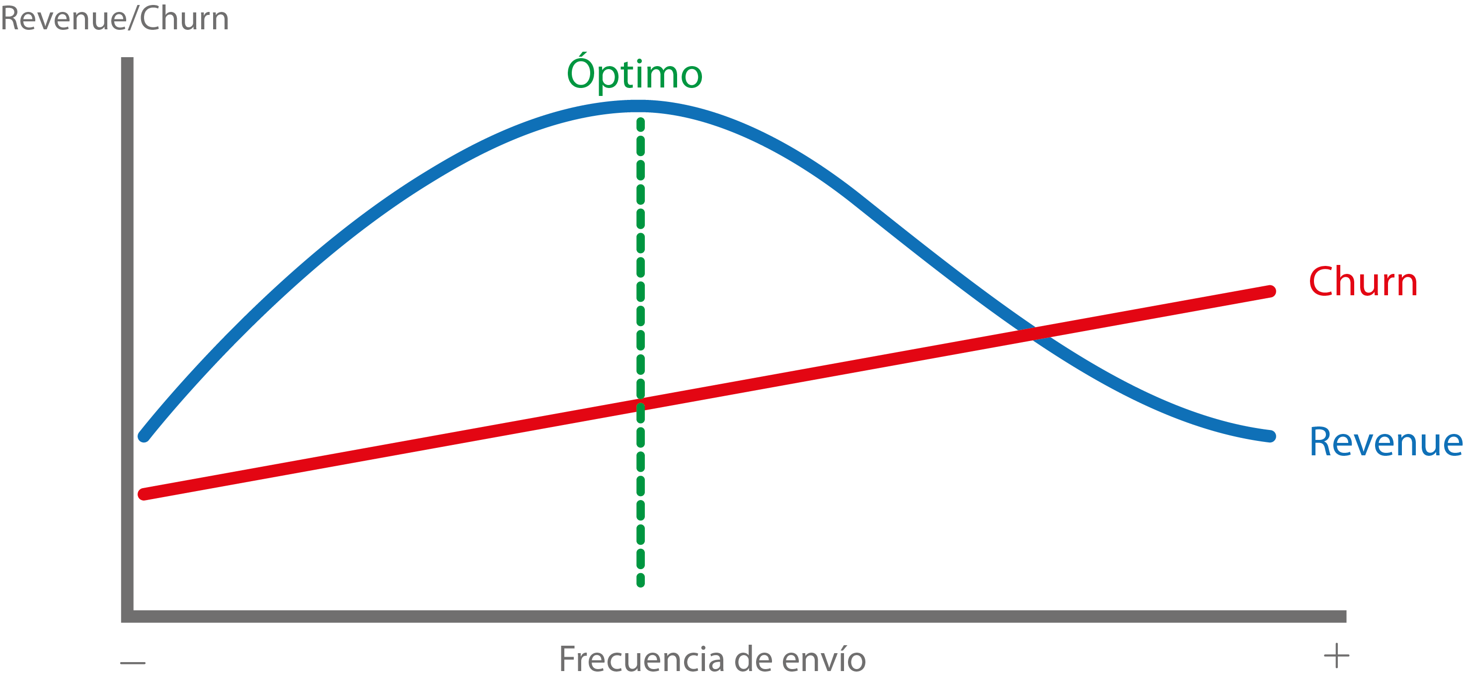 Cada cuando hay que enviar campañas de email marketing