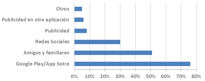 posicionamiento orgánico de Apps