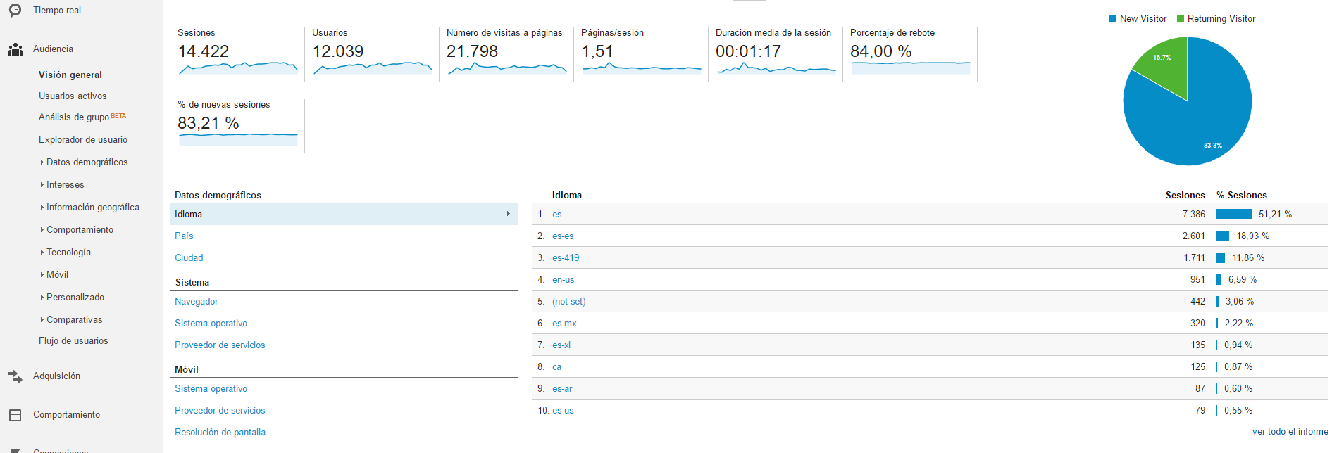 métricas o kpi's de una web