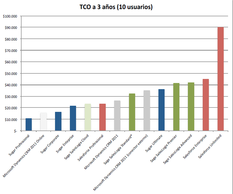 comparativa TCO CRM