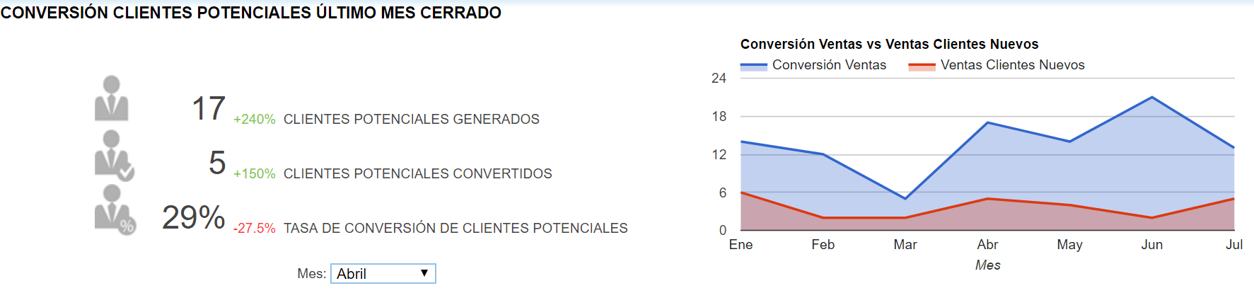 Cuadros de mando con CRM