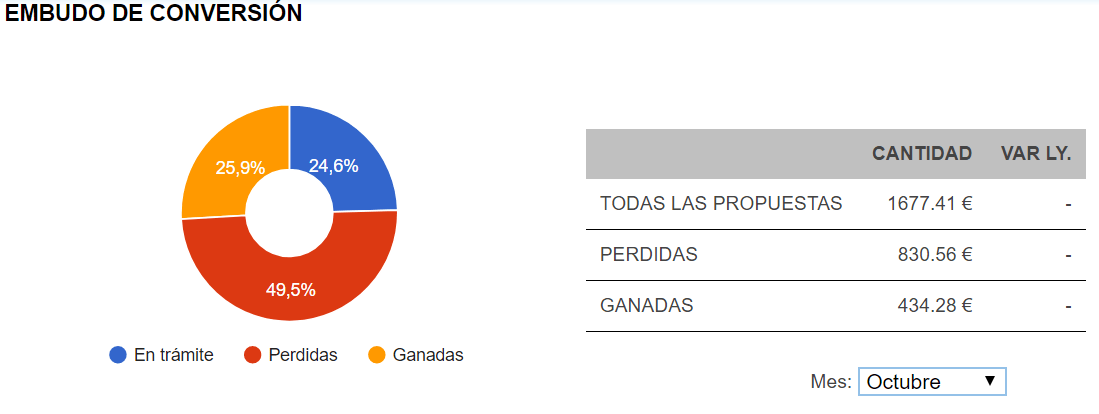 informe en un crm