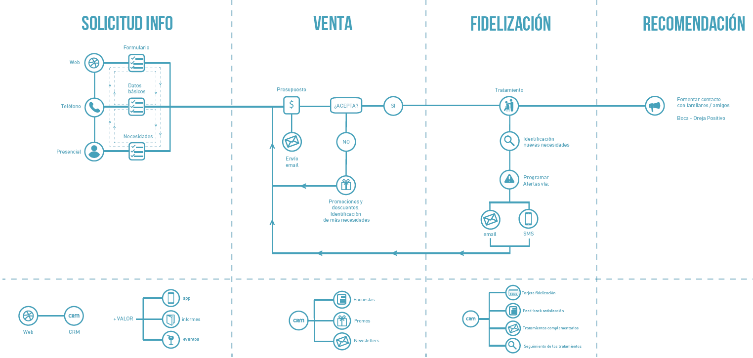 estrategia de marketing en centros clínicos