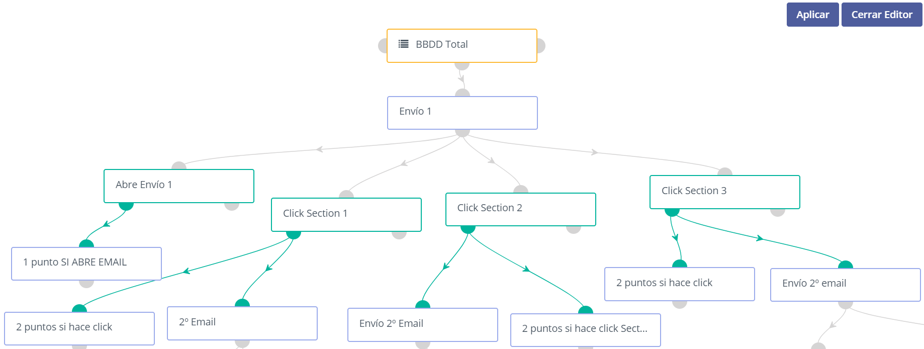 envío de campaña de drip marketing