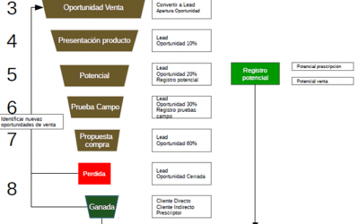 Proceso de conversión de clientes. Ejemplos de embudos (funnels) de ventas con SuiteCRM