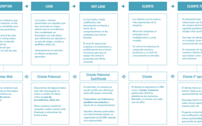 Proceso de conversión de clientes. Ejemplos de embudos (funnels) de ventas con SuiteCRM