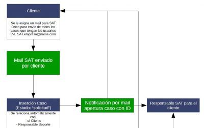 Software para la gestión del servicio de asistencia técnica (SAT) con SuiteCRM