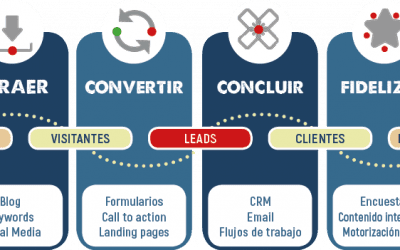 Ventajas de Mautic para una agencia de inbound marketing