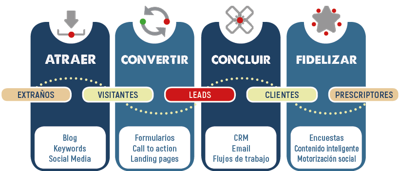 Ventajas de Mautic para una agencia de inbound marketing