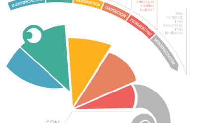 CRM para Empresas