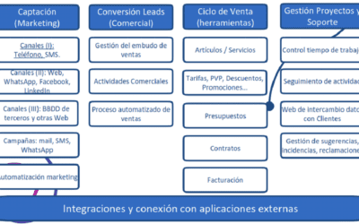 Tipos de CRM: ¿Cuál es la Elección Ideal para tu Negocio? 