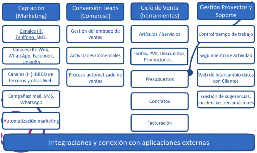 Tipos de CRM: ¿Cuál es la Elección Ideal para tu Negocio? 